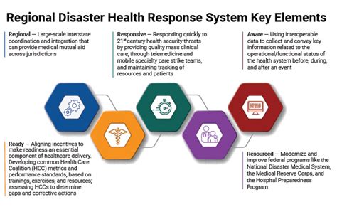 Regional Medical Response System.